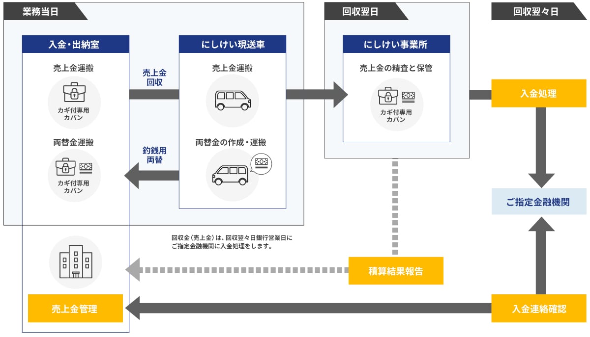 バッグ集配金サービスのフロー図