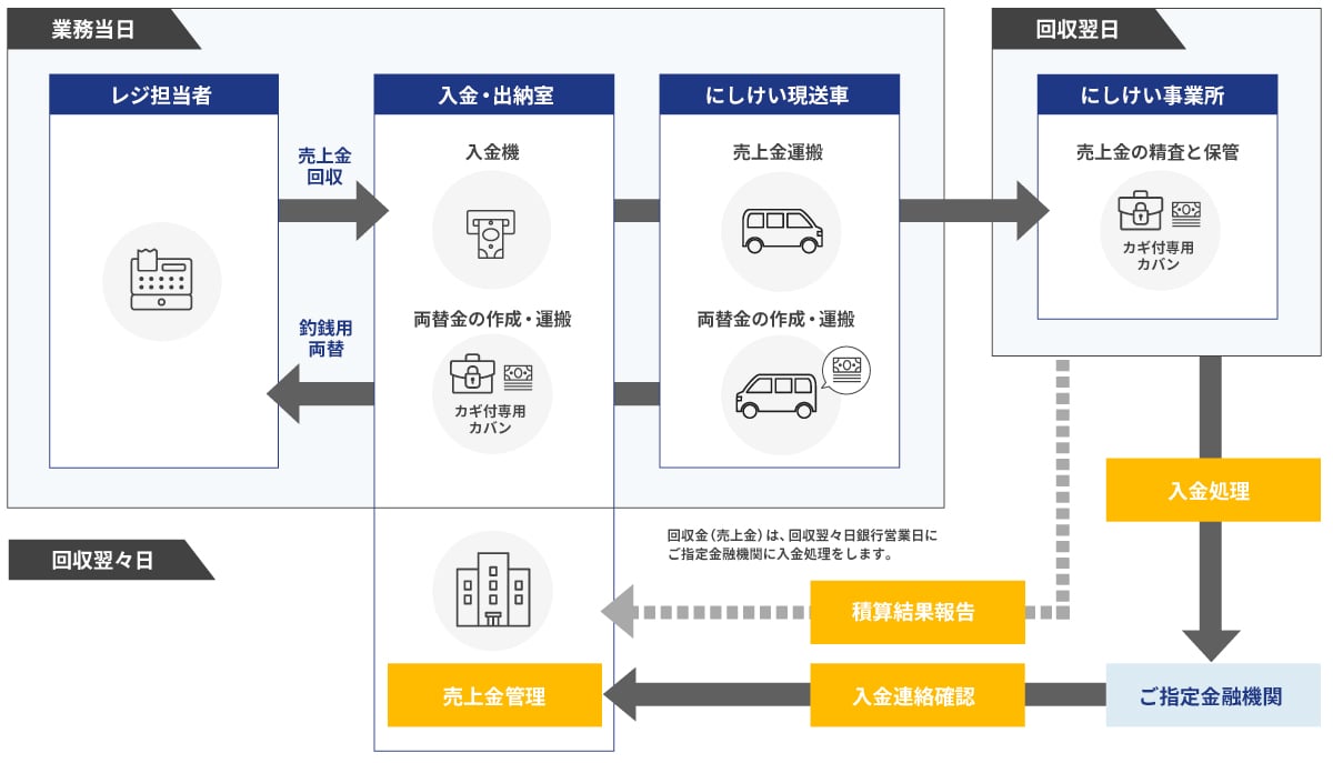 入金機集配金サービスのフロー図