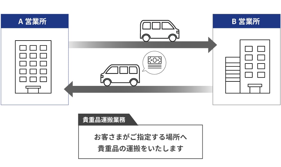 貴重品運搬業務のフロー図