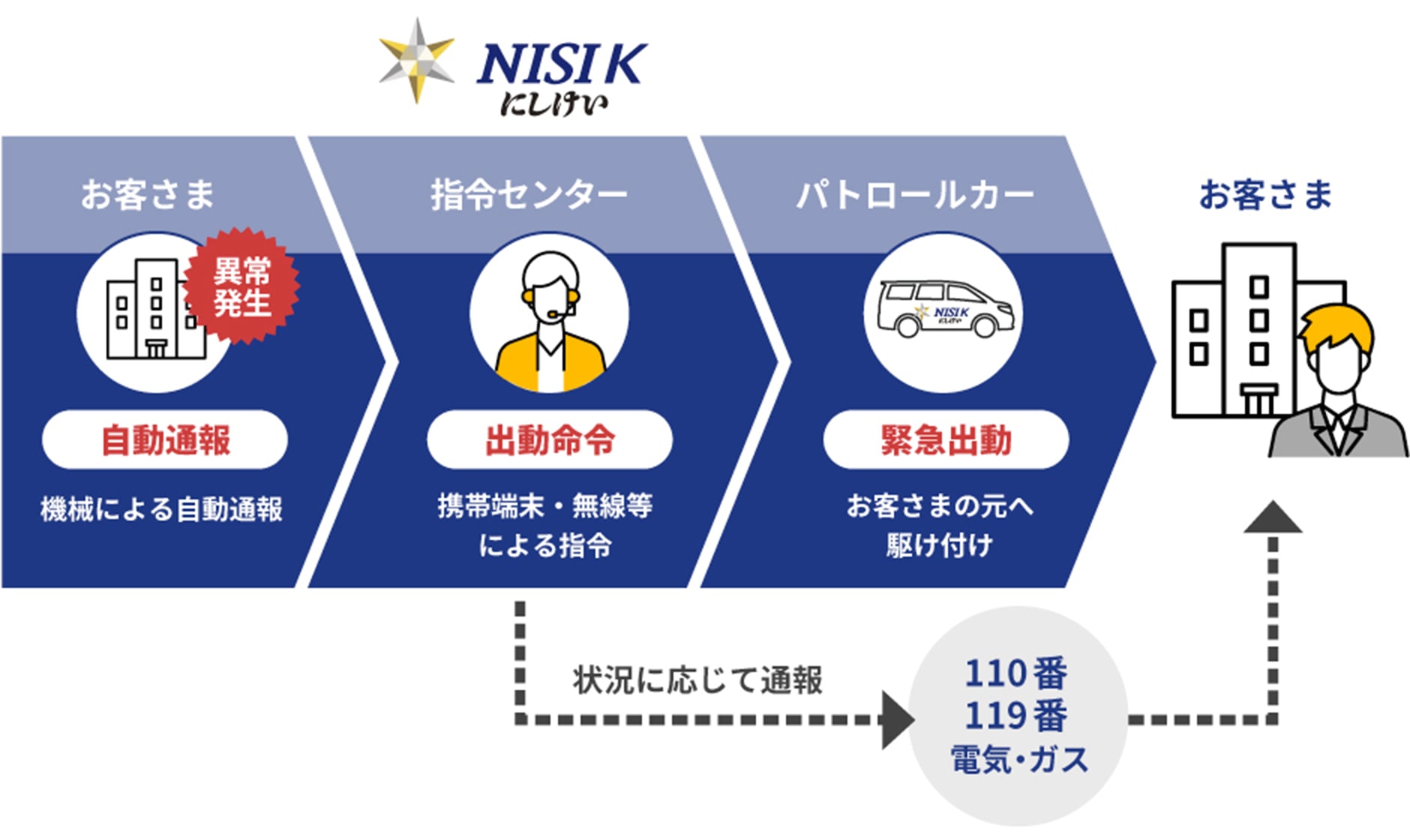 機械警備のフロー図