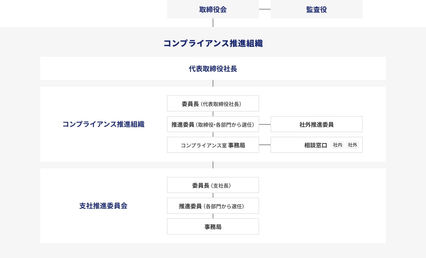 コンプライアンス体制図