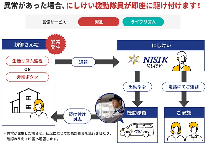 駆け付けタイプのフロー図