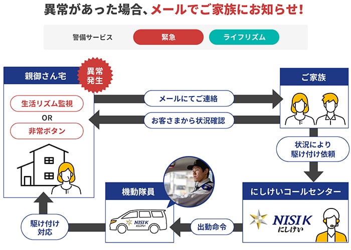 メールみまもりタイプのフロー図
