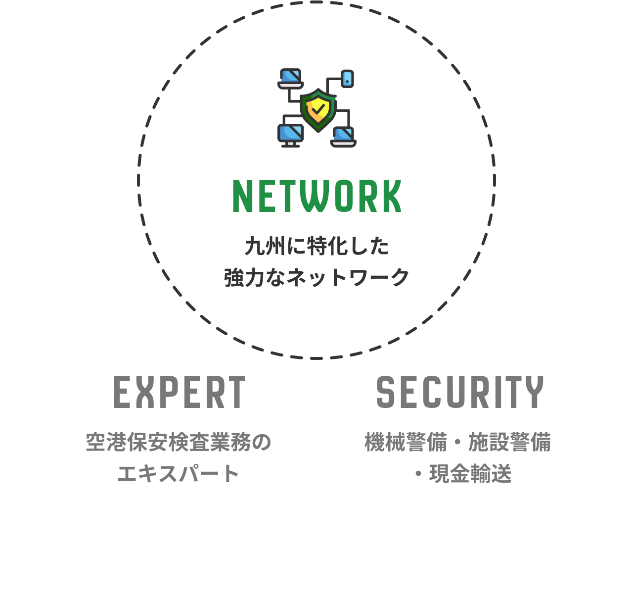 九州に特化した強力なネットワーク