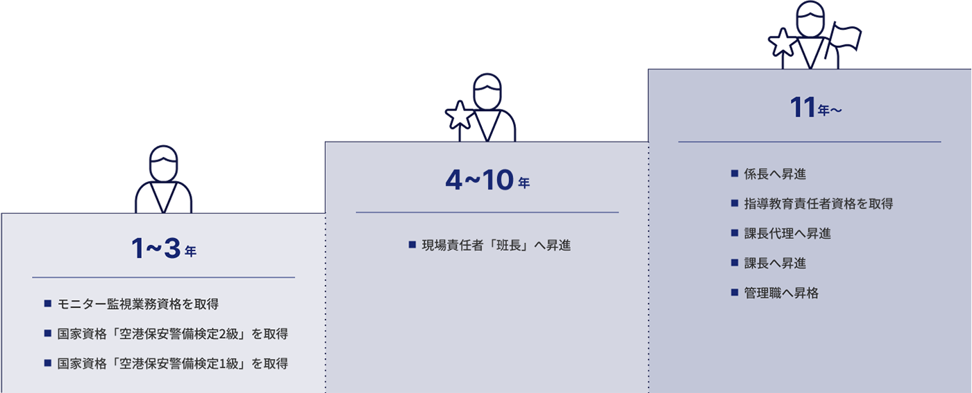 キャリアアップ図